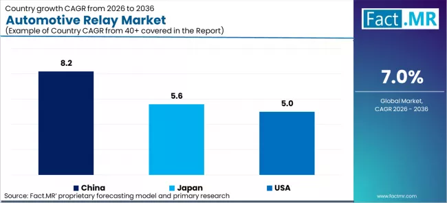 Automotive Relay Market Cagr Analysis By Country