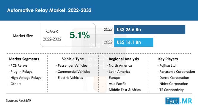 Automotive relay market forecast by Fact.MR