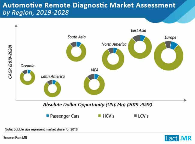 Automotive remote diagnostic market forecast by Fact.MR