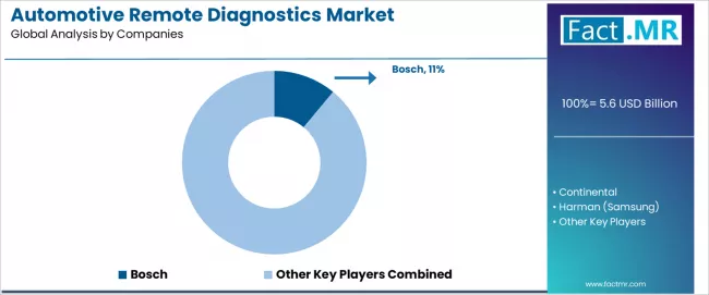 Automotive Remote Diagnostics Market Analysis By Company Automotive Remote Diagnostics Market Analysis By Company