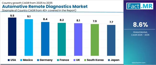Automotive Remote Diagnostics Market Cagr Analysis By Country Automotive Remote Diagnostics Market Cagr Analysis By Country