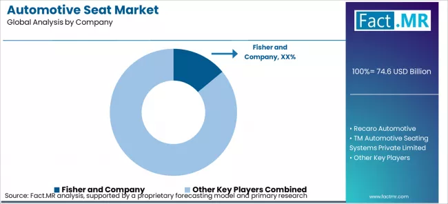 Automotive Seat Market Analysis By Company