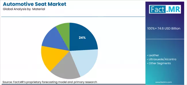 Automotive Seat Market Analysis By Material