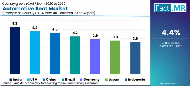 Automotive Seat Market Cagr Analysis By Country