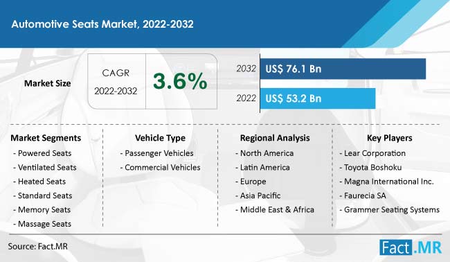 Automotive Seats Market Size, Share, Growth & Forecast 2032