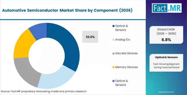Automotive Semiconductor Market Analysis By Component