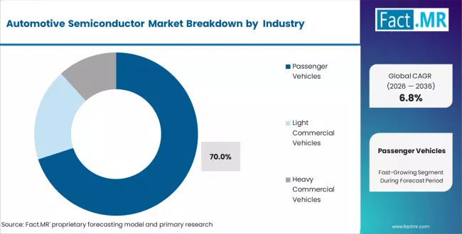 Automotive Semiconductor Market Analysis By Vehicle Type