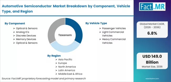 Automotive Semiconductor Market Breakdown By Component Vehicle Type And Region