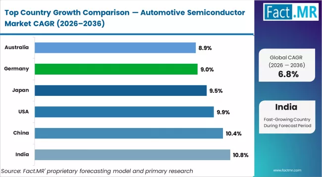 Automotive Semiconductor Market Cagr Analysis By Country