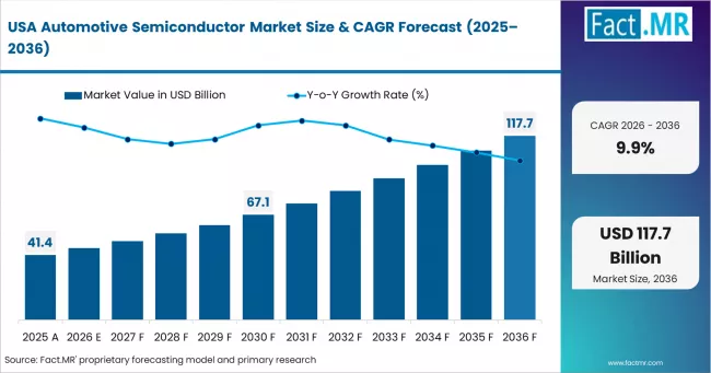 Automotive Semiconductor Market Country Value Analysis