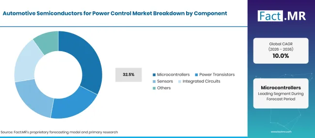 Automotive Semiconductors For Power Control Market Breakdown Component