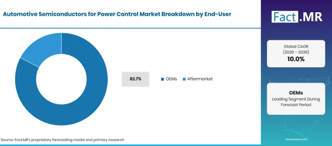 Automotive Semiconductors For Power Control Market Breakdown End User