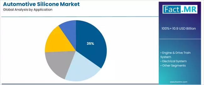 Automotive Silicone Market Analysis By Application