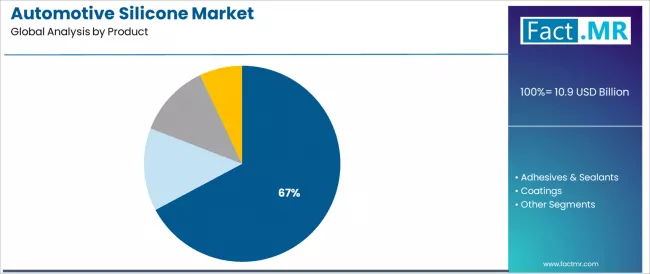 Automotive Silicone Market Analysis By Product