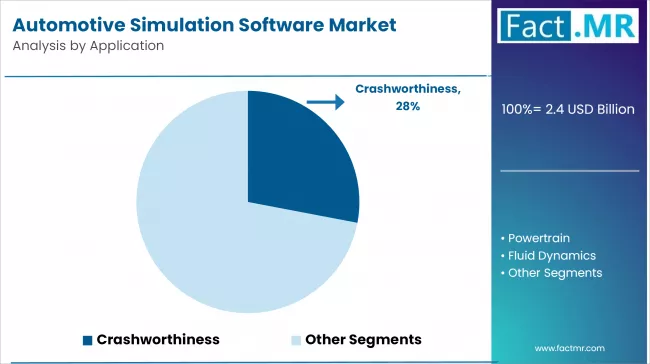 Automotive Simulation Software Market Analysis By Application