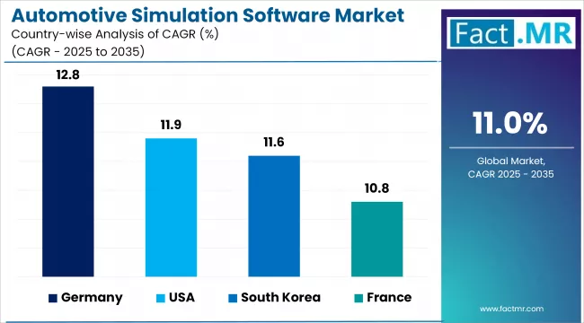 Automotive Simulation Software Market Cagr Analysis By Country