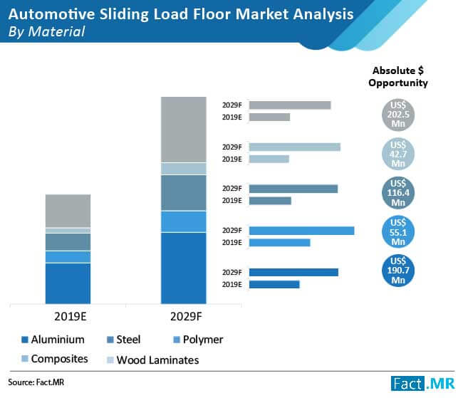 automotive sliding load floor market analysis by material