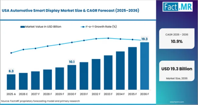 Automotive Smart Display Market Country Value Analysis