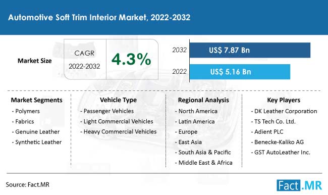 Automotive soft trim interior market forecast by Fact.MR