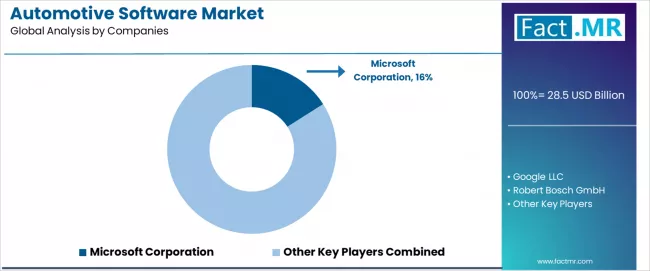 Automotive Software Market Analysis By Company Automotive Software Market Analysis By Company