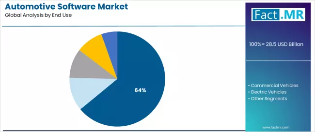 Automotive Software Market Analysis By End Use Automotive Software Market Analysis By End Use
