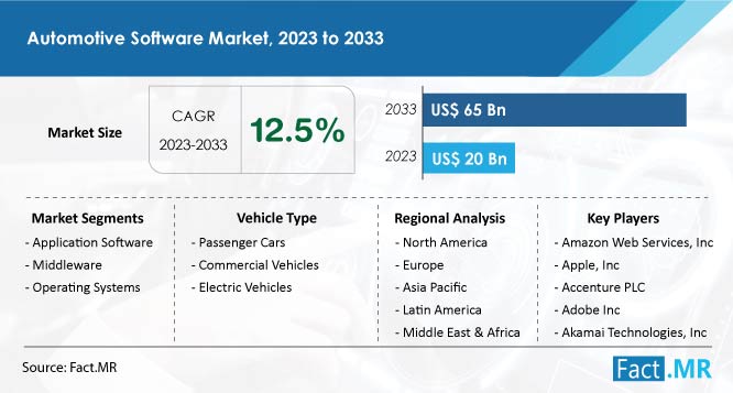 Automotive Software Market Summary and Forecast by Fact.MR