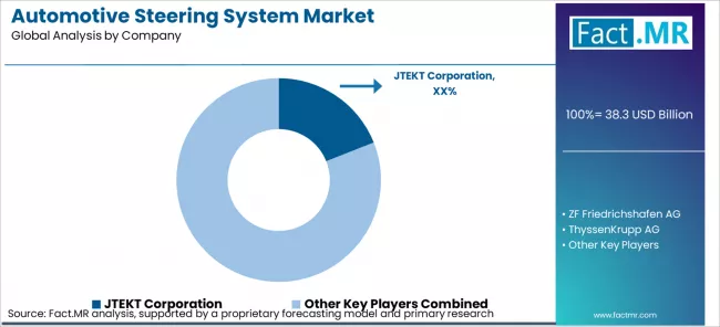 Automotive Steering System Market Analysis By Company