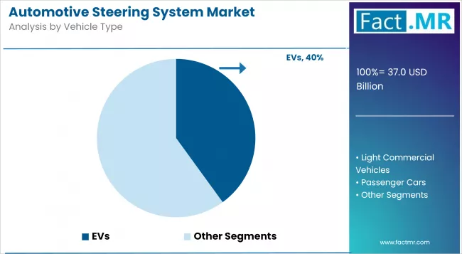 Automotive Steering System Market Analysis By Vehicle Type