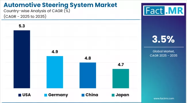 Automotive Steering System Market Cagr Analysis By Country