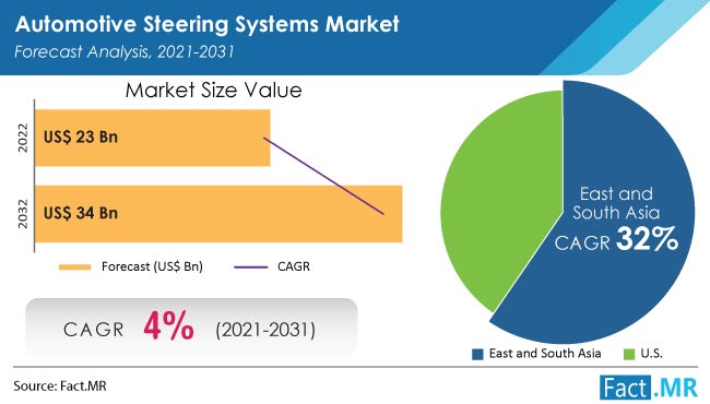 Automotive Steering Systems Market forecast analysis by Fact.MR