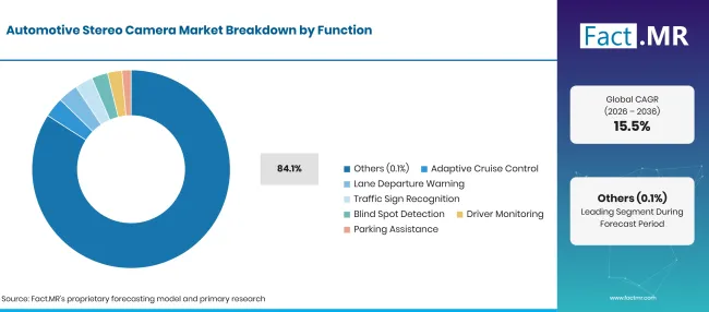 Automotive Stereo Camera Market Breakdown Function Automotive Stereo Camera Market Breakdown Function