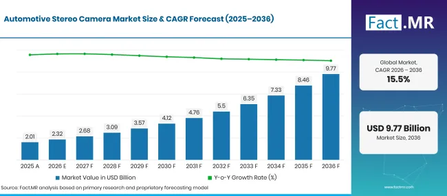 Automotive Stereo Camera Market Forecast Global Automotive Stereo Camera Market Forecast Global