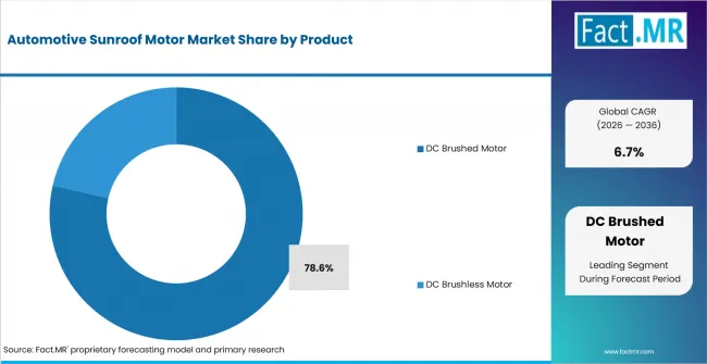 Automotive Sunroof Motor Market Analysis By Product