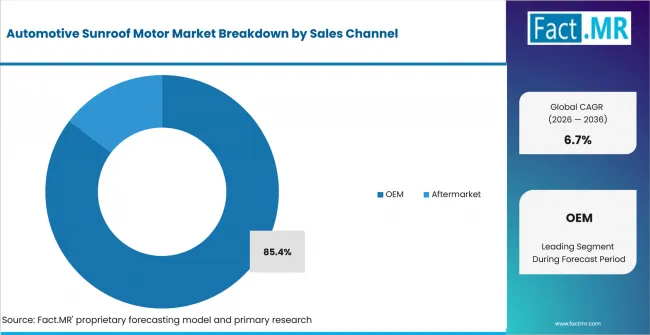Automotive Sunroof Motor Market Analysis By Sales Channel