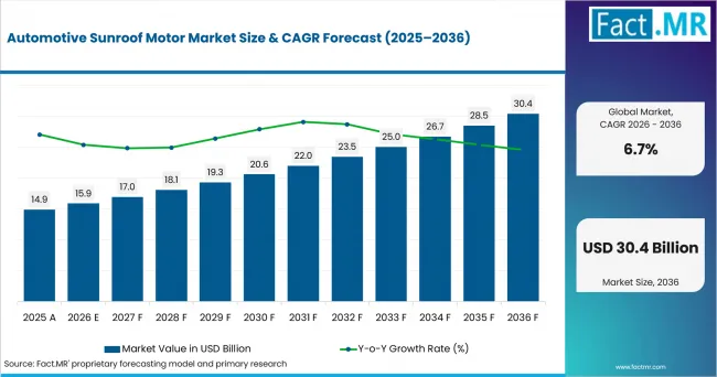 Automotive Sunroof Motor Market Value Analysis