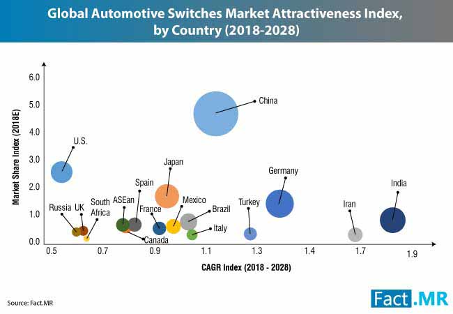 Automotive Switches Market 0 automotive switches market 0