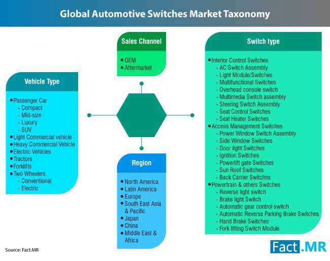 Automotive Switches Market 2 automotive switches market 2