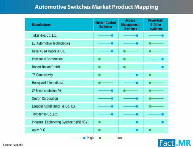 Automotive Switches Market 3 automotive switches market 3