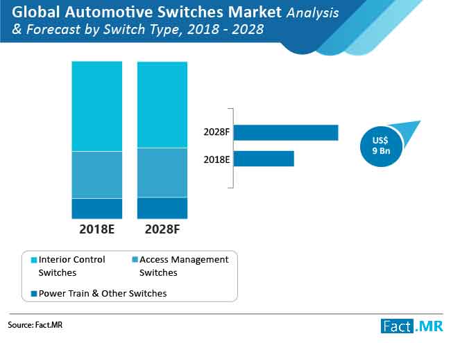 automotive switches market analysis forecast by switch type