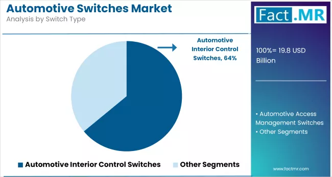 Automotive Switches Market By Switch Type