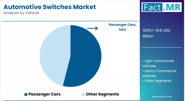 Automotive Switches Market By Vehicle