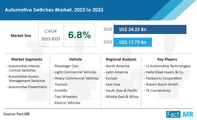 Automotive Switches Market Size, Share, Trends, Growth, Demand and Sales Forecast Report by Fact.MR