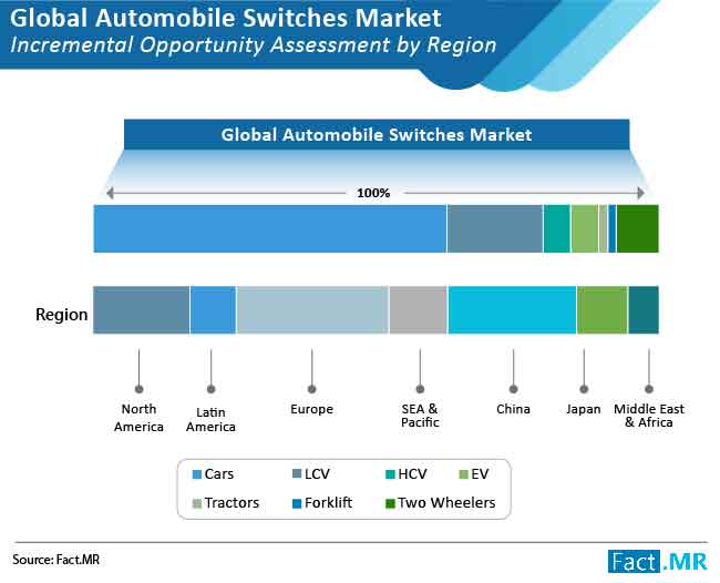 automotive switches market incremental opportunity assessment by region