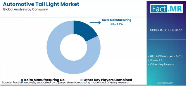 Automotive Tail Light Market Analysis By Company