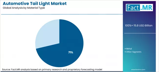 Automotive Tail Light Market Analysis By Material Type