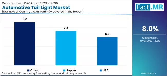 Automotive Tail Light Market Cagr Analysis By Country