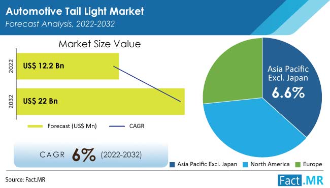 Automotive tail light market forecast by Fact.MR