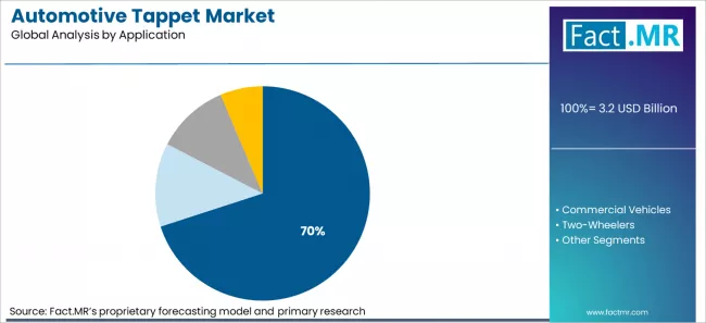 Automotive Tappet Market Analysis By Application Automotive Tappet Market Analysis By Application