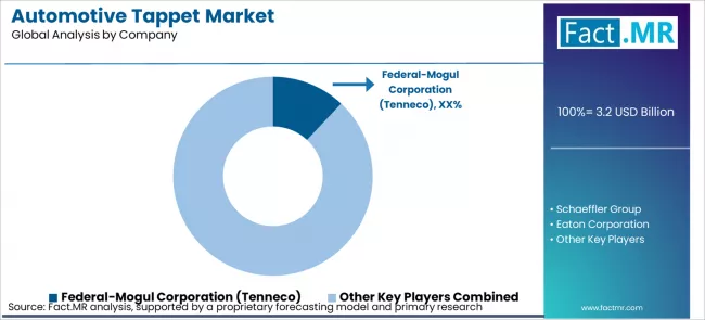 Automotive Tappet Market Analysis By Company Automotive Tappet Market Analysis By Company