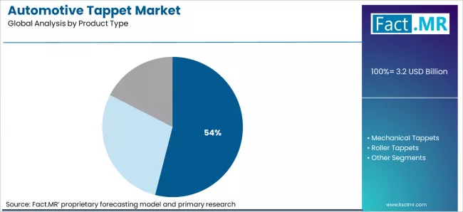 Automotive Tappet Market Analysis By Product Type Automotive Tappet Market Analysis By Product Type